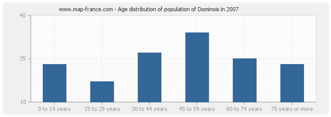 Age distribution of population of Dominois in 2007