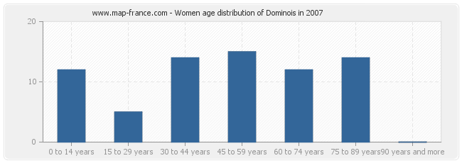 Women age distribution of Dominois in 2007