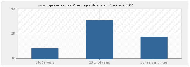 Women age distribution of Dominois in 2007