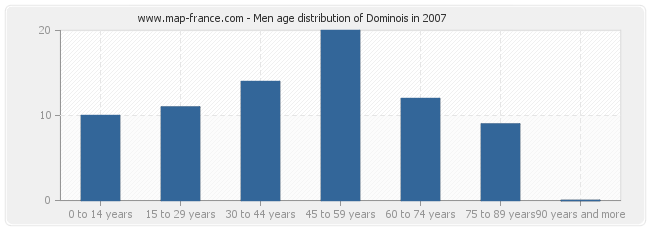 Men age distribution of Dominois in 2007