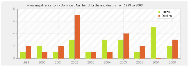 Dominois : Number of births and deaths from 1999 to 2008