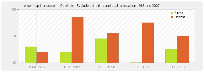 Dominois : Evolution of births and deaths between 1968 and 2007