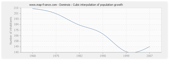 Dominois : Cubic interpolation of population growth