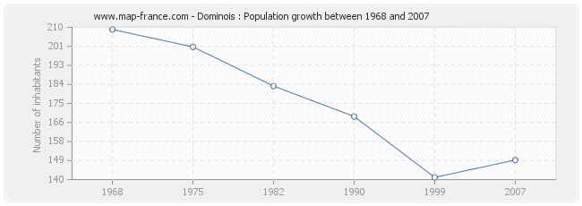 Population Dominois