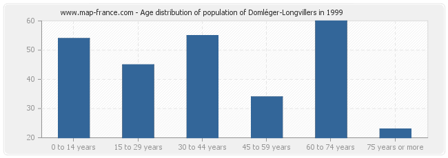 Age distribution of population of Domléger-Longvillers in 1999