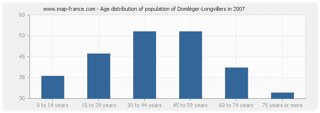 Age distribution of population of Domléger-Longvillers in 2007