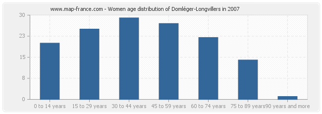 Women age distribution of Domléger-Longvillers in 2007