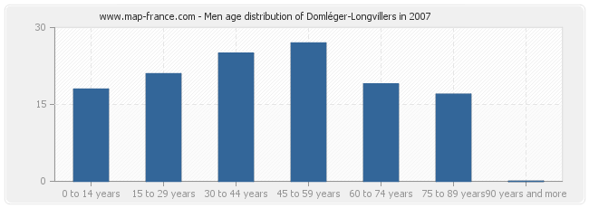 Men age distribution of Domléger-Longvillers in 2007
