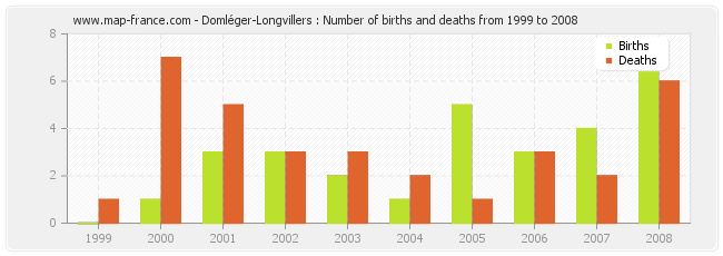 Domléger-Longvillers : Number of births and deaths from 1999 to 2008