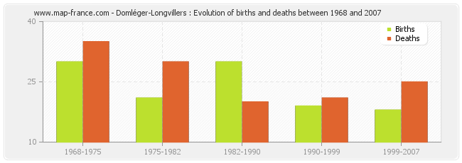 Domléger-Longvillers : Evolution of births and deaths between 1968 and 2007