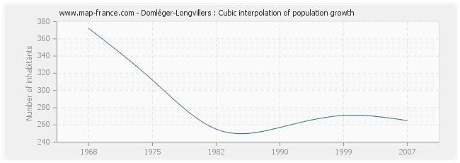 Domléger-Longvillers : Cubic interpolation of population growth