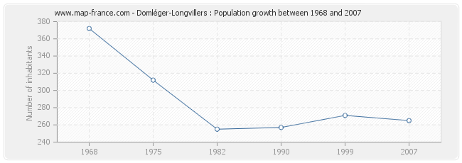 Population Domléger-Longvillers