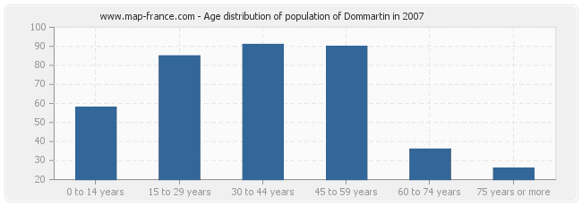 Age distribution of population of Dommartin in 2007