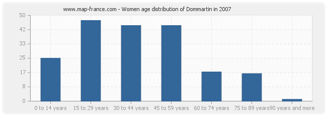 Women age distribution of Dommartin in 2007