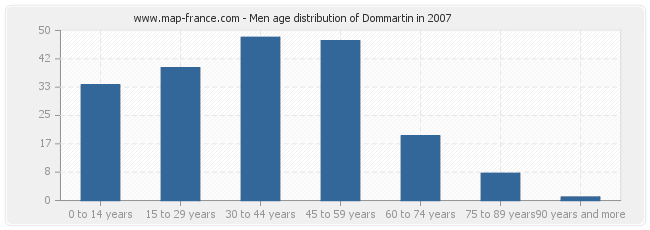 Men age distribution of Dommartin in 2007