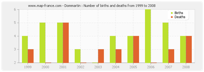 Dommartin : Number of births and deaths from 1999 to 2008