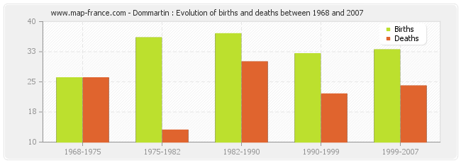 Dommartin : Evolution of births and deaths between 1968 and 2007