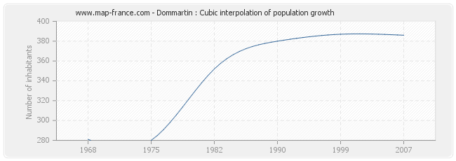 Dommartin : Cubic interpolation of population growth
