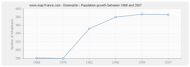 Population Dommartin