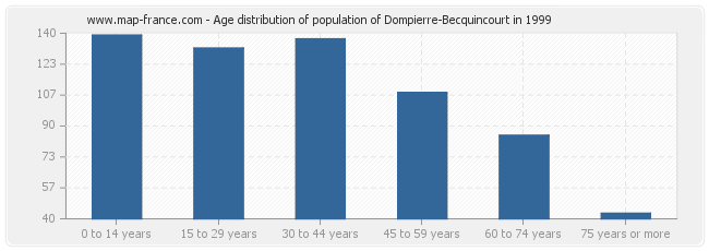 Age distribution of population of Dompierre-Becquincourt in 1999