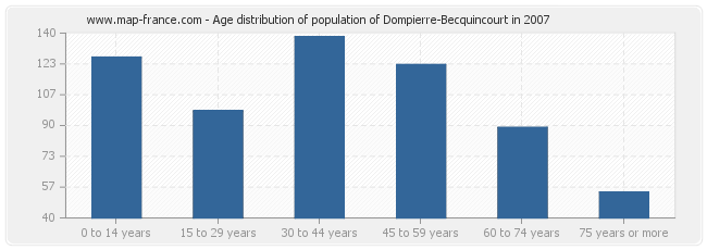 Age distribution of population of Dompierre-Becquincourt in 2007