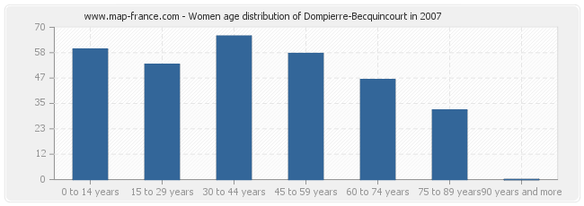 Women age distribution of Dompierre-Becquincourt in 2007