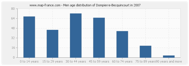 Men age distribution of Dompierre-Becquincourt in 2007