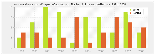 Dompierre-Becquincourt : Number of births and deaths from 1999 to 2008