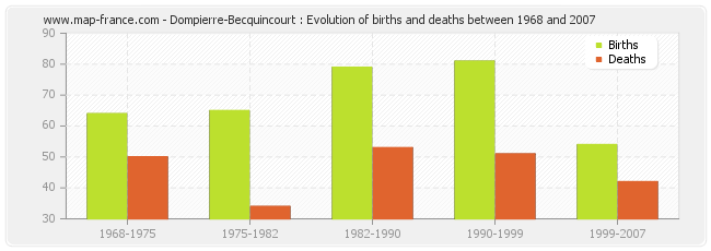 Dompierre-Becquincourt : Evolution of births and deaths between 1968 and 2007