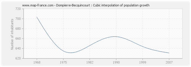 Dompierre-Becquincourt : Cubic interpolation of population growth