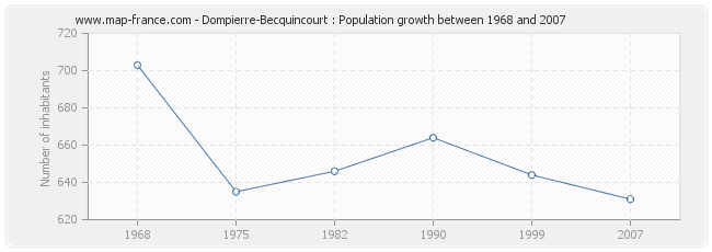 Population Dompierre-Becquincourt