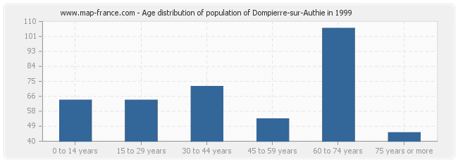 Age distribution of population of Dompierre-sur-Authie in 1999