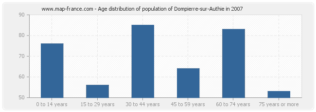 Age distribution of population of Dompierre-sur-Authie in 2007