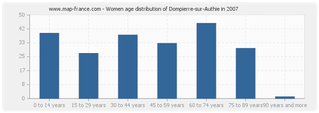 Women age distribution of Dompierre-sur-Authie in 2007