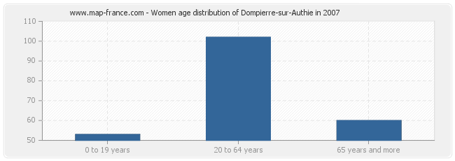 Women age distribution of Dompierre-sur-Authie in 2007
