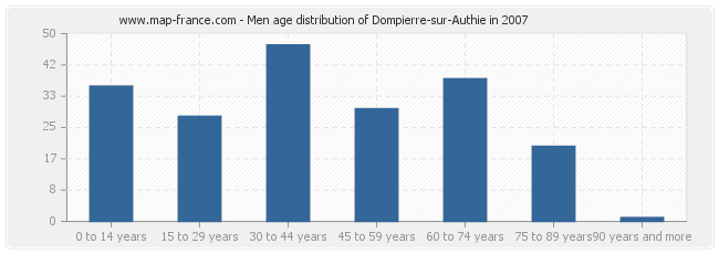 Men age distribution of Dompierre-sur-Authie in 2007