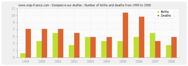 Dompierre-sur-Authie : Number of births and deaths from 1999 to 2008