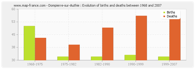 Dompierre-sur-Authie : Evolution of births and deaths between 1968 and 2007
