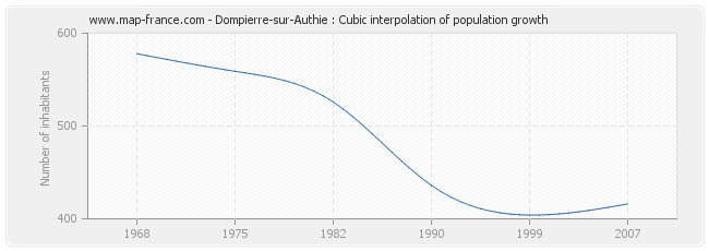 Dompierre-sur-Authie : Cubic interpolation of population growth