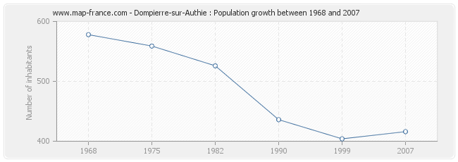 Population Dompierre-sur-Authie