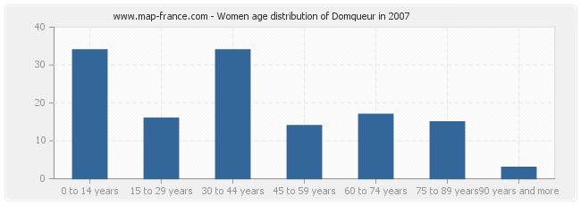 Women age distribution of Domqueur in 2007