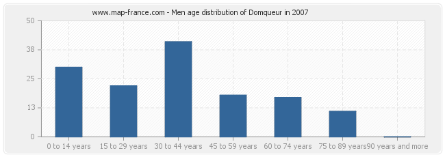 Men age distribution of Domqueur in 2007