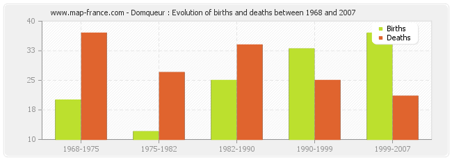 Domqueur : Evolution of births and deaths between 1968 and 2007