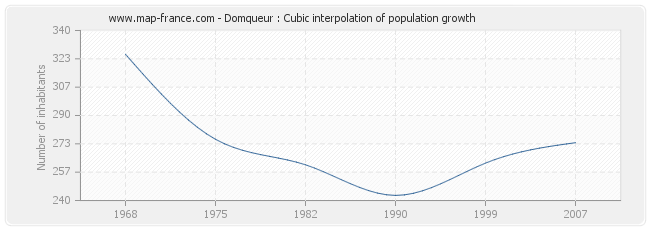 Domqueur : Cubic interpolation of population growth