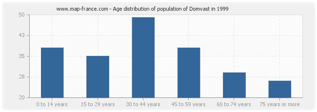 Age distribution of population of Domvast in 1999