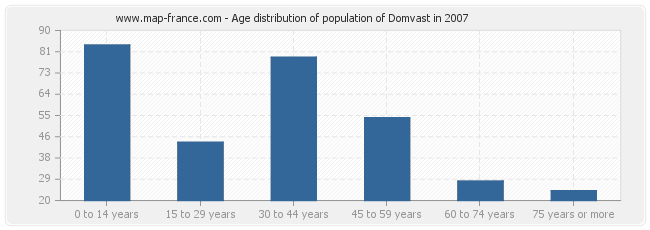 Age distribution of population of Domvast in 2007