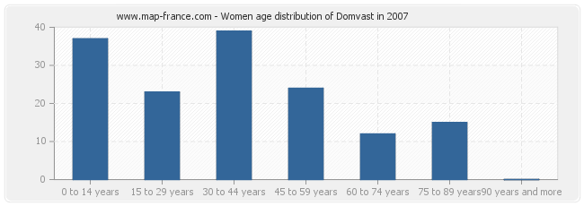 Women age distribution of Domvast in 2007