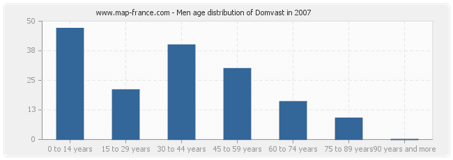 Men age distribution of Domvast in 2007