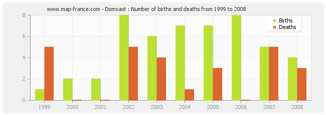 Domvast : Number of births and deaths from 1999 to 2008