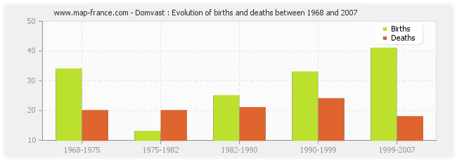 Domvast : Evolution of births and deaths between 1968 and 2007